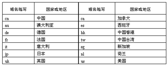 Internet域名用以解决IP地址难以记忆的困难