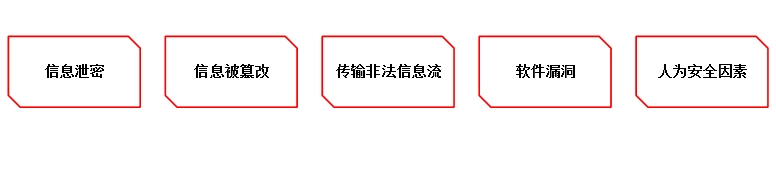 网络安全的定义及影响网络安全的主要因素和技术